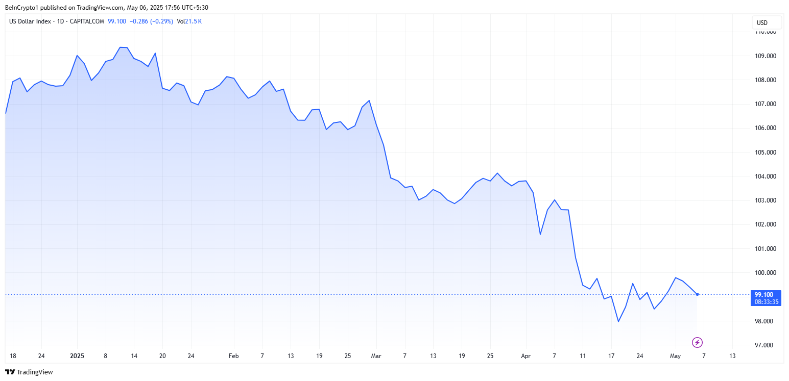 Hiệu suất chỉ số đô la Mỹ (DXY) từ đầu năm đến nay