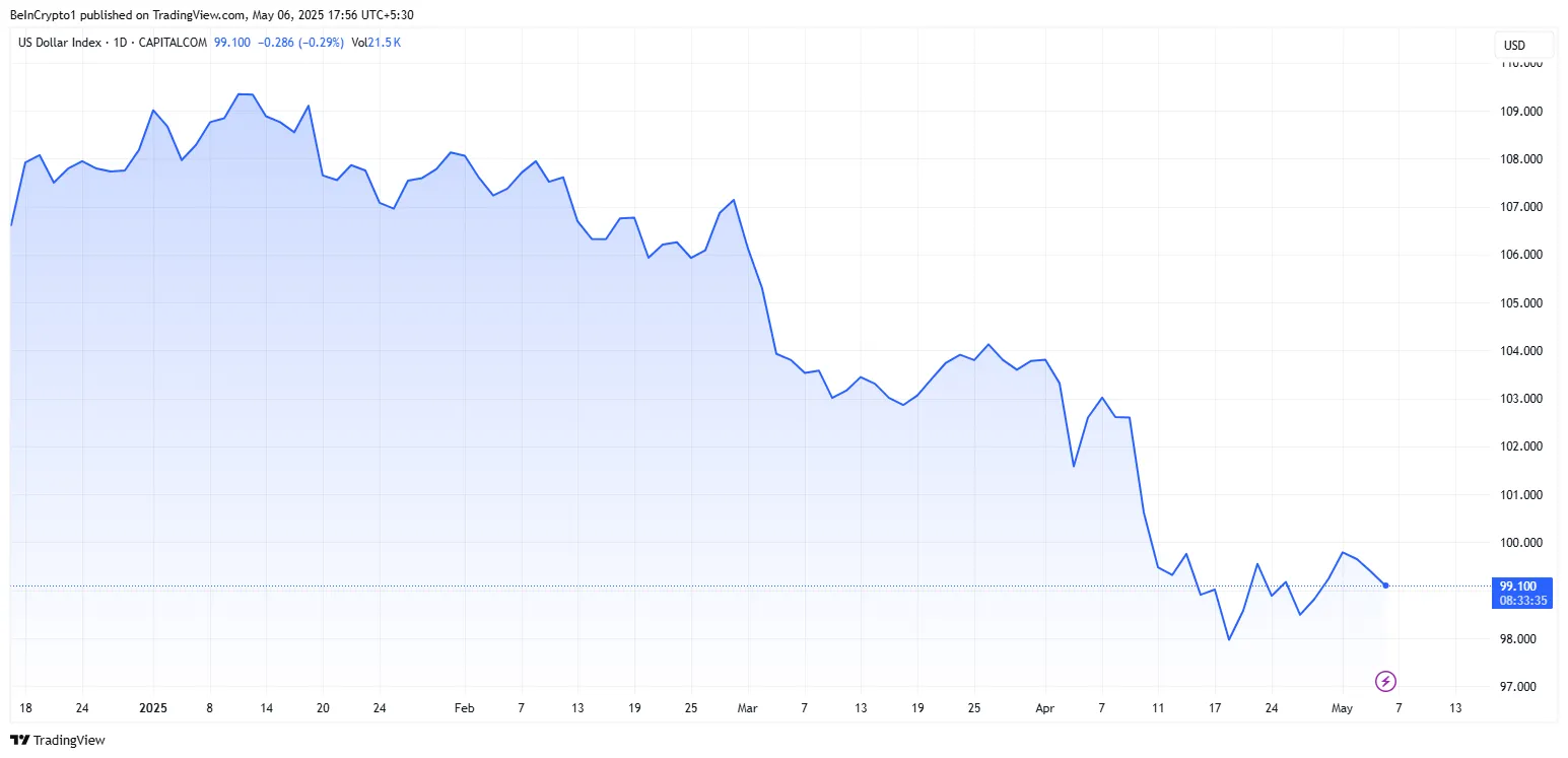 Hiệu suất chỉ số đô la Mỹ (DXY) từ đầu năm đến nay