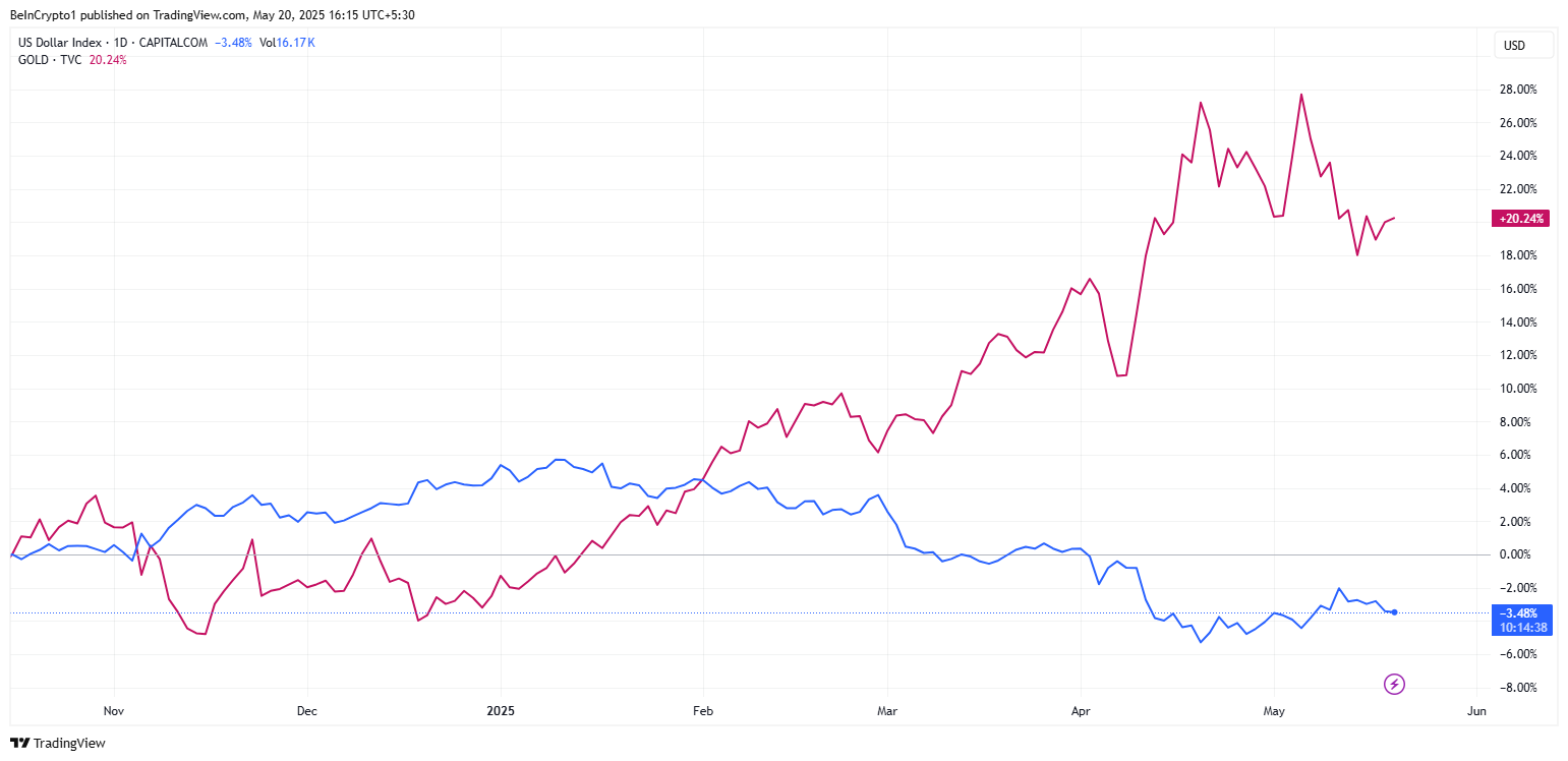 DXY yếu đi trong khi vàng tăng