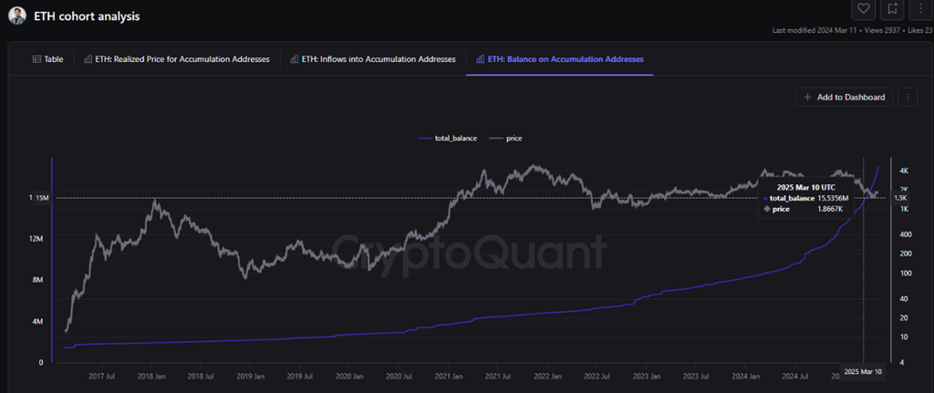 ETH: Số dư trên địa chỉ tích lũy. Nguồn: CryptoQuant.