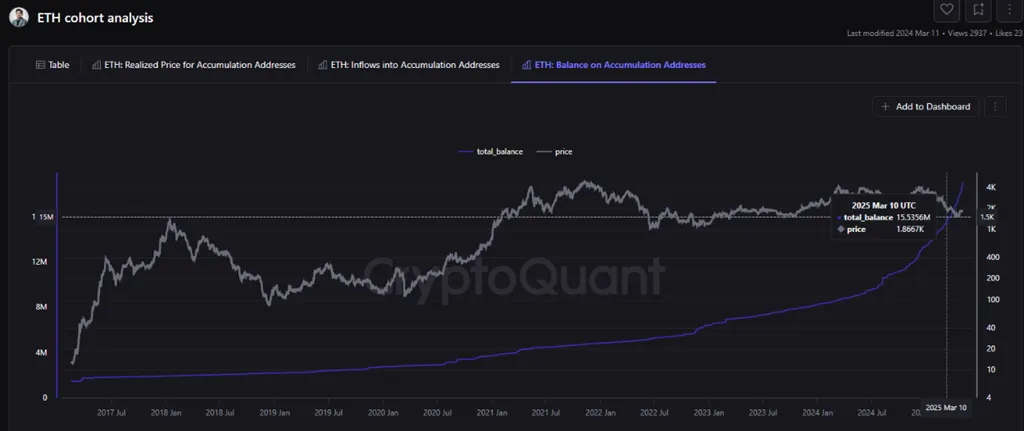 ETH: Số dư trên địa chỉ tích lũy. Nguồn: CryptoQuant.