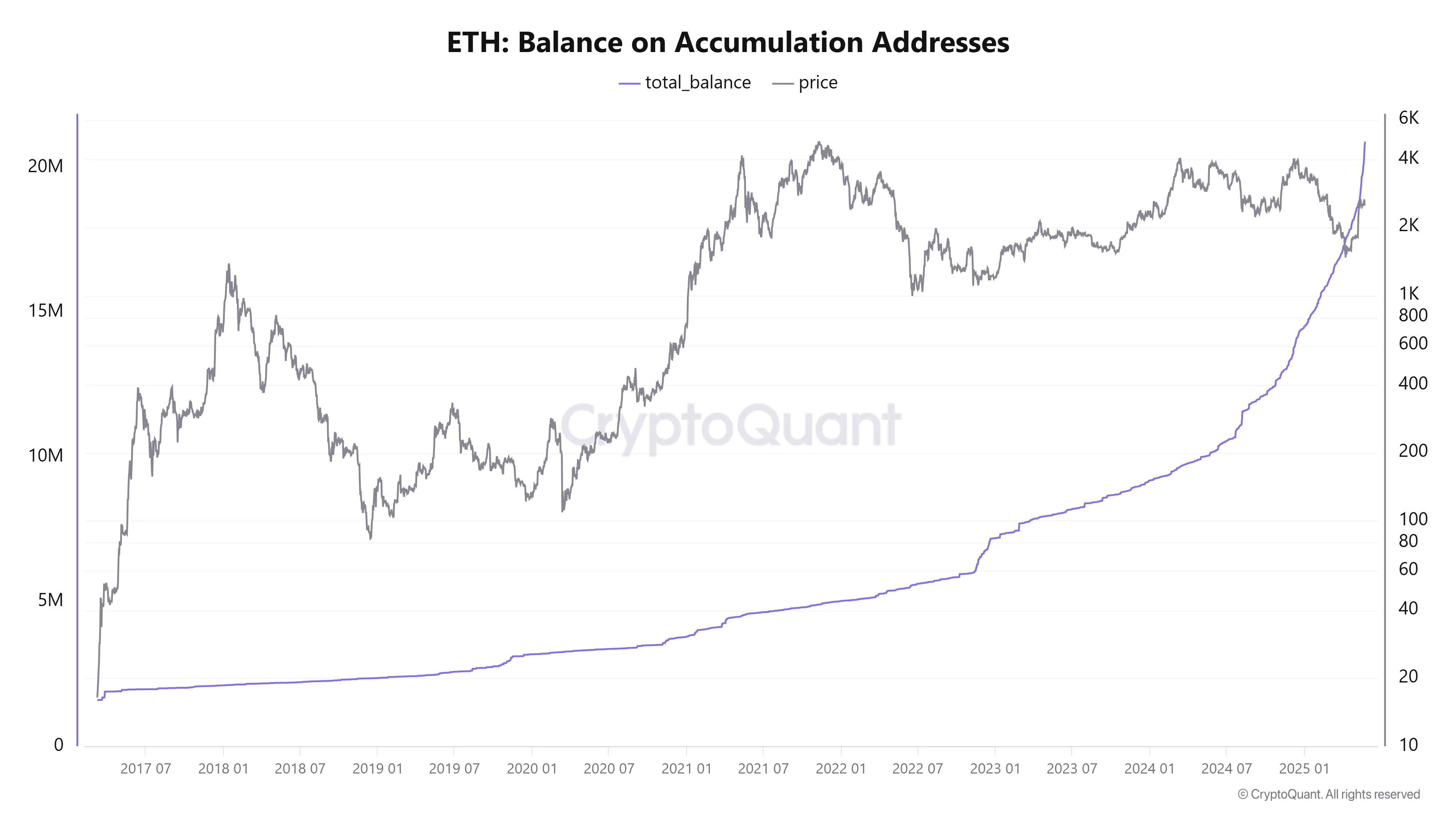ETH Balance on Accumulation Address. Source: CyptoQuant.