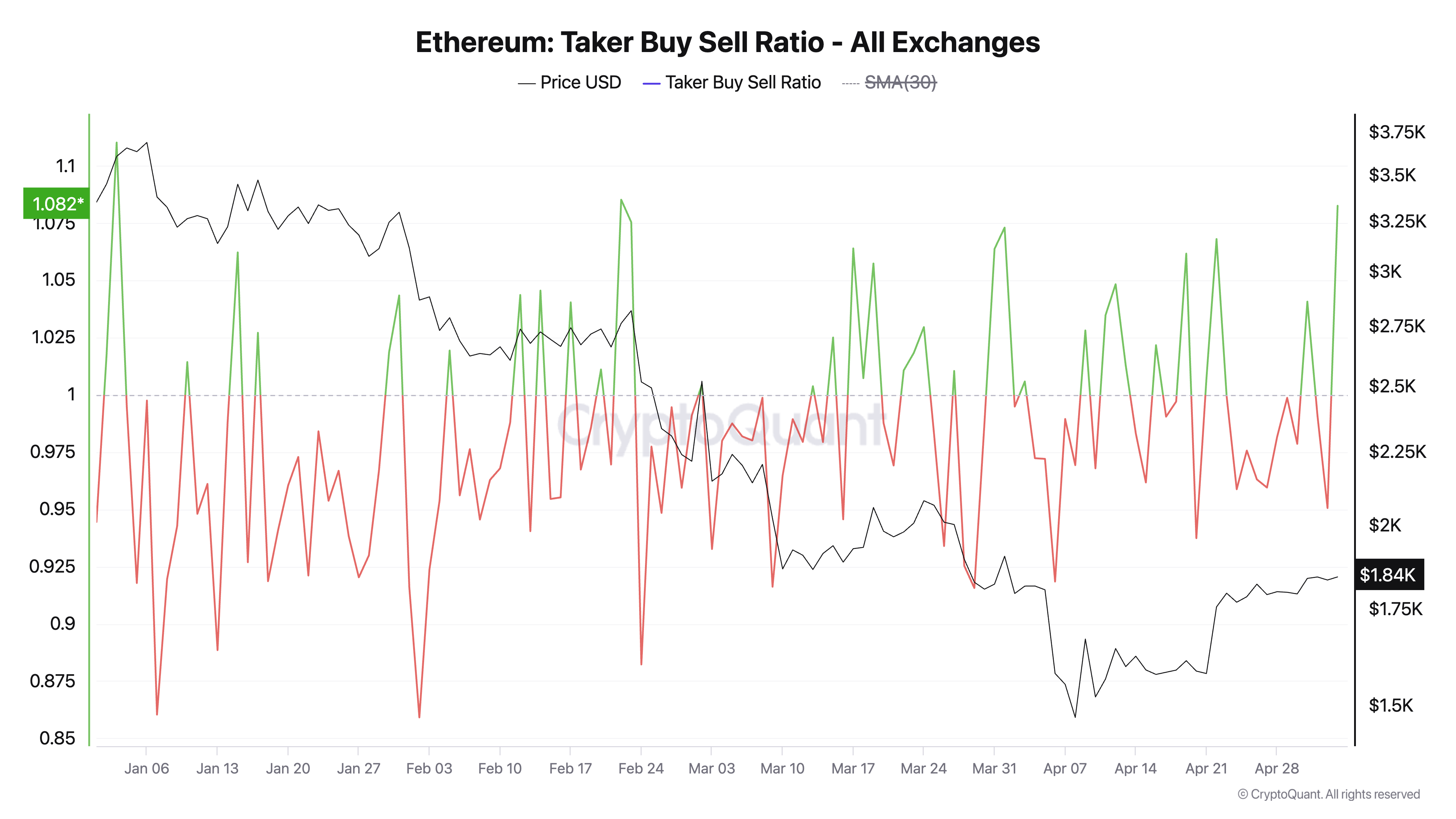 Tỷ lệ mua bán của người mua Ethereum.
