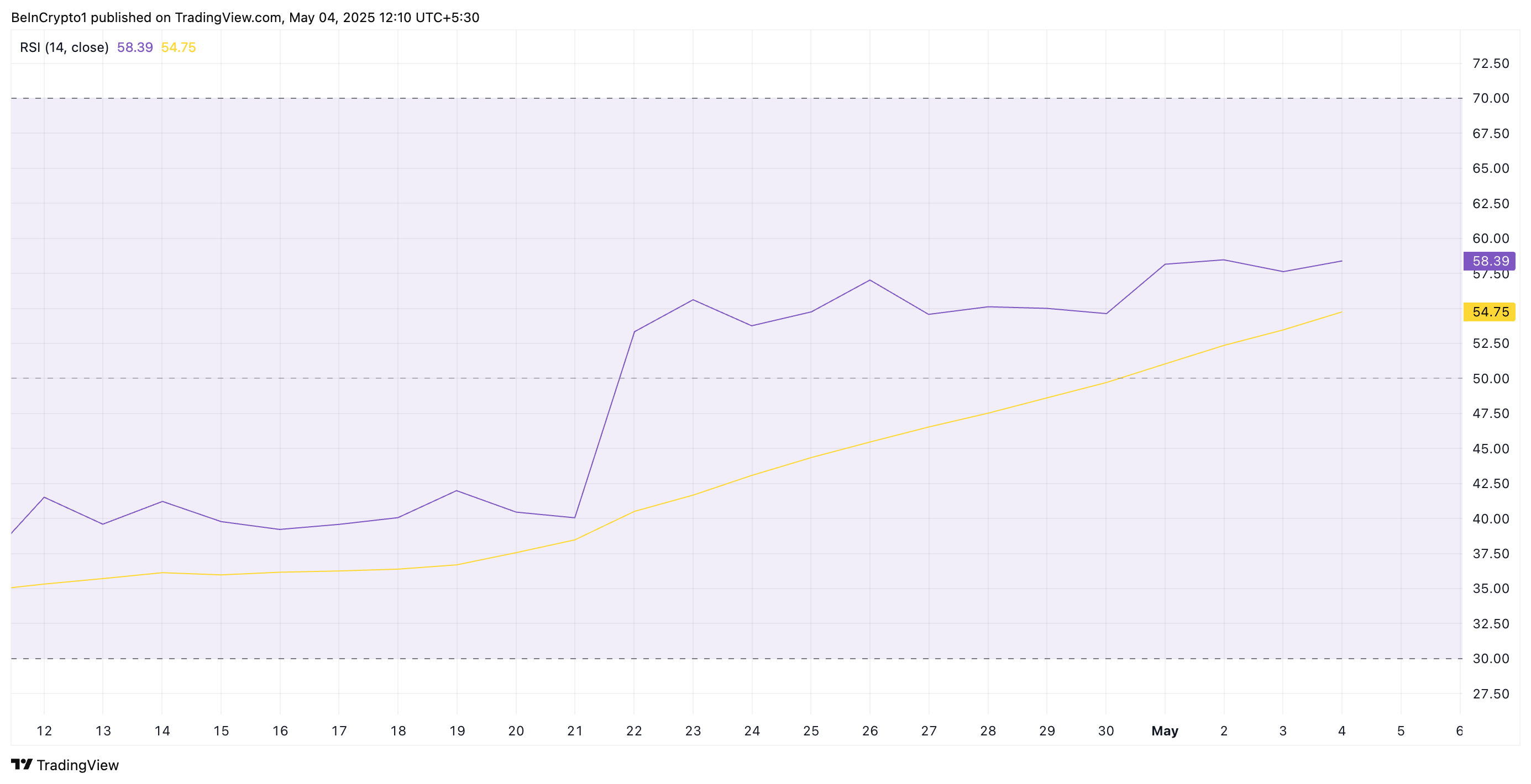 RSI của Ethereum.