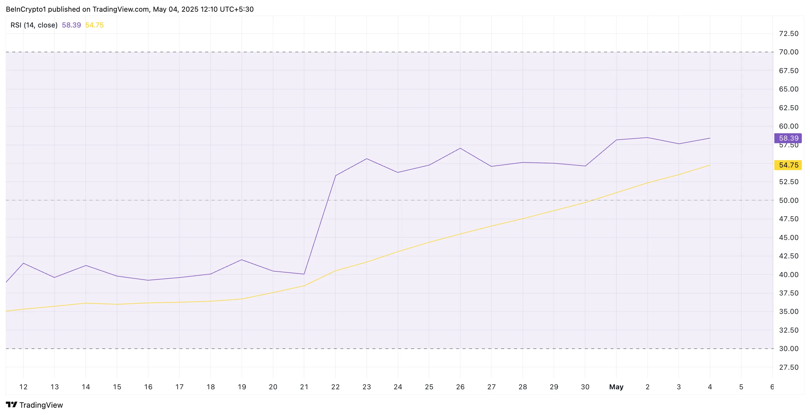 RSI của Ethereum.