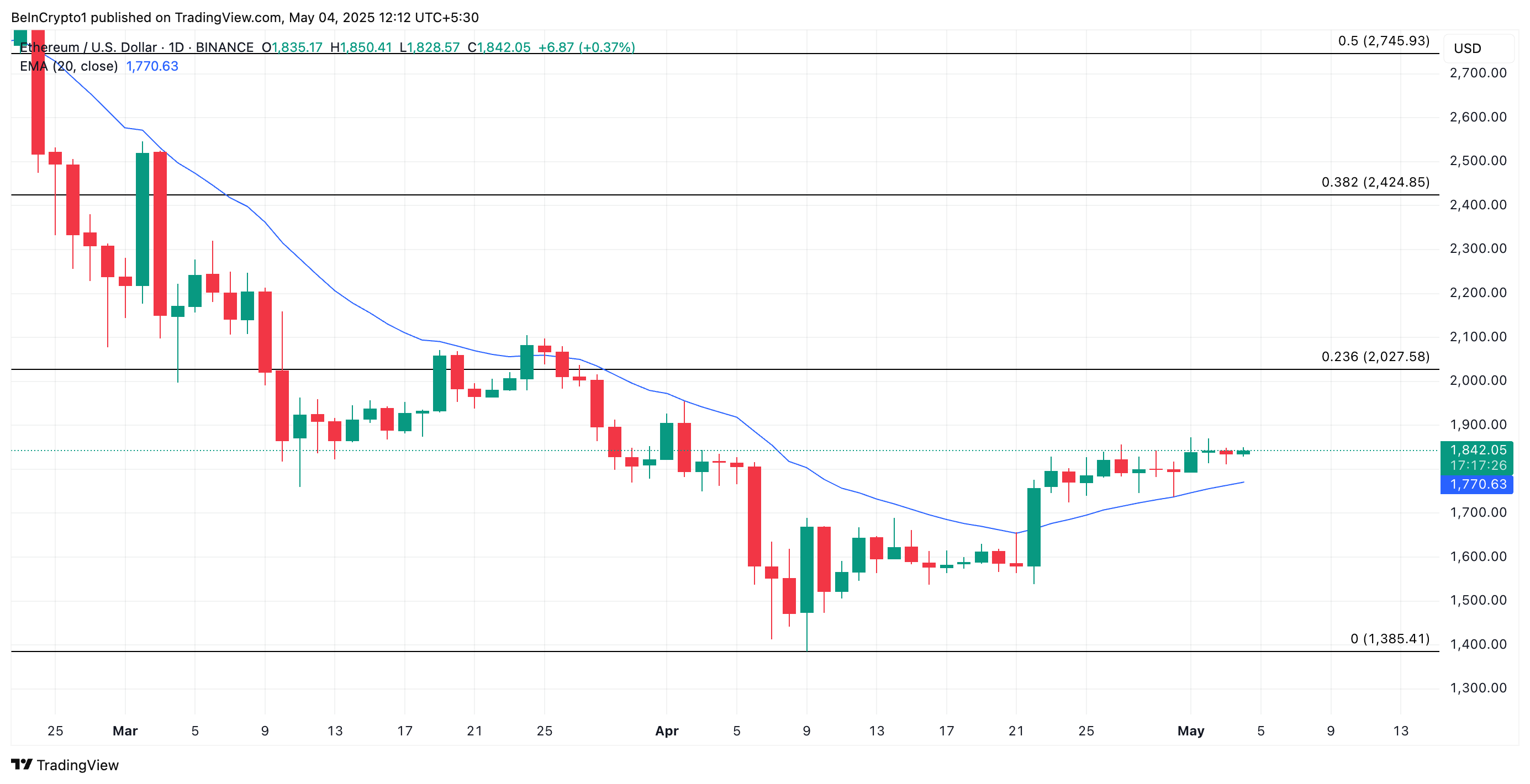 Phân tích giá Ethereum
