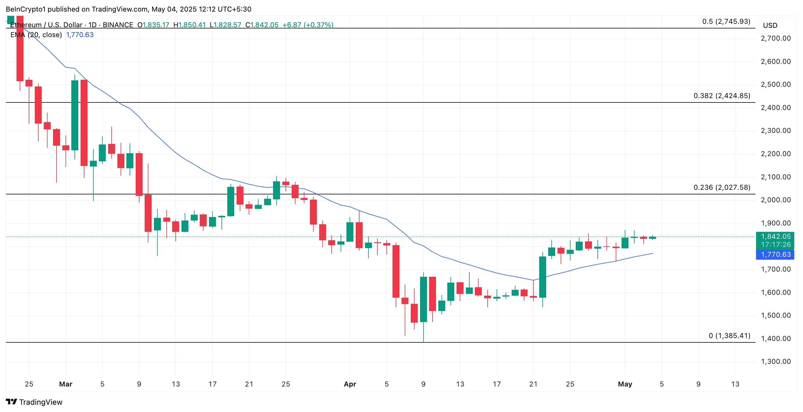 Phân tích giá Ethereum