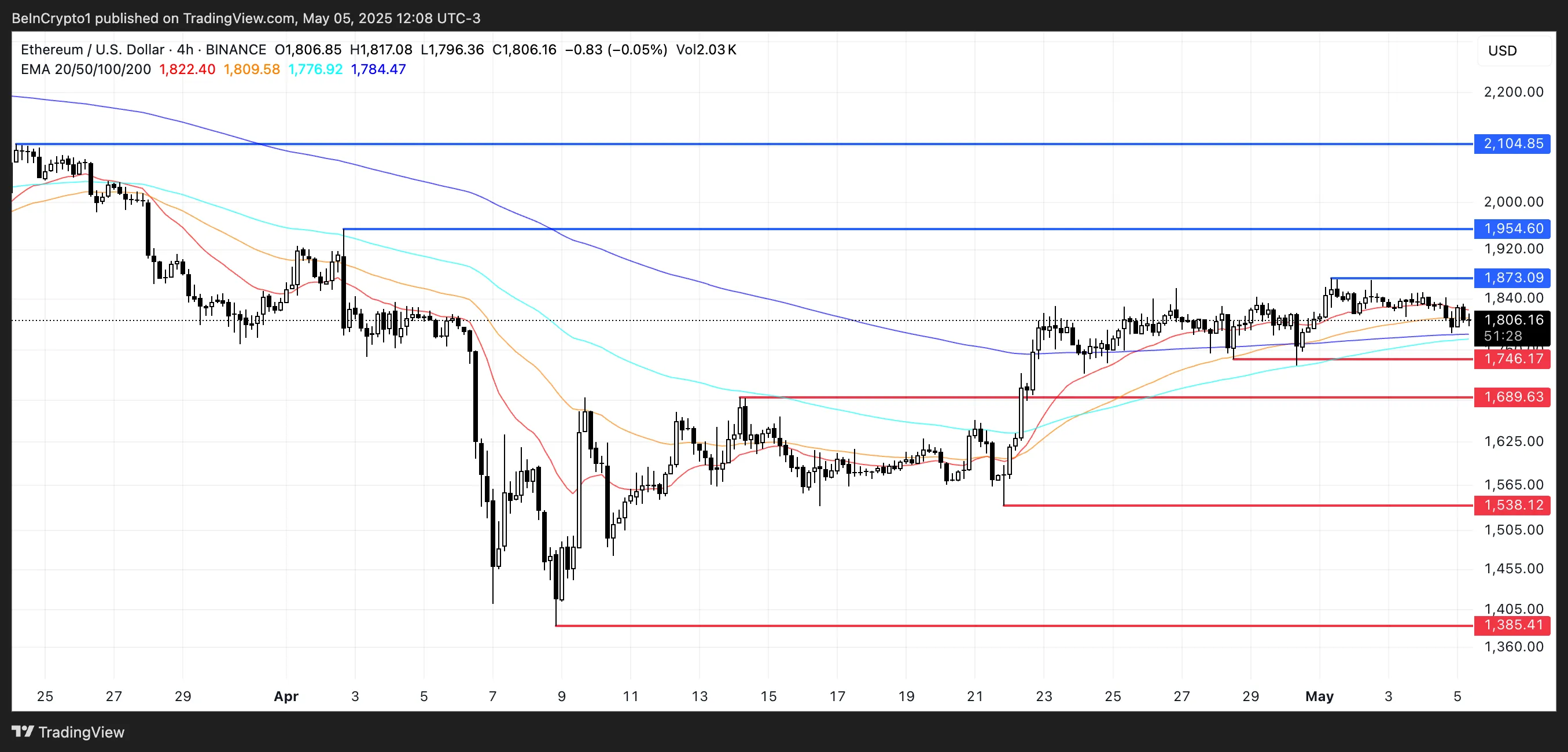 ETH Price Analysis.