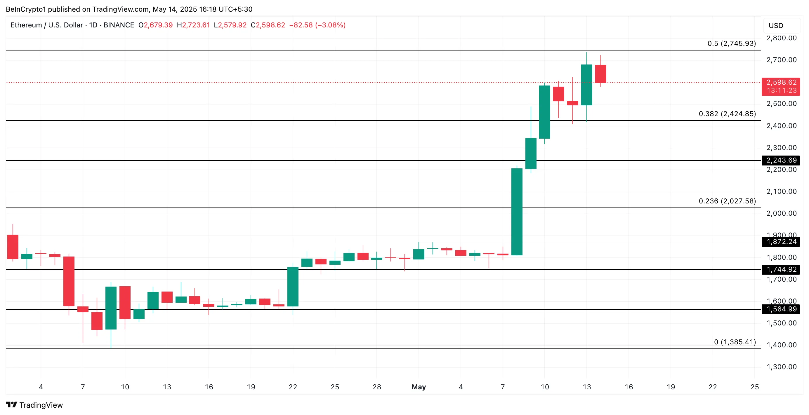 ETH Price Analysis