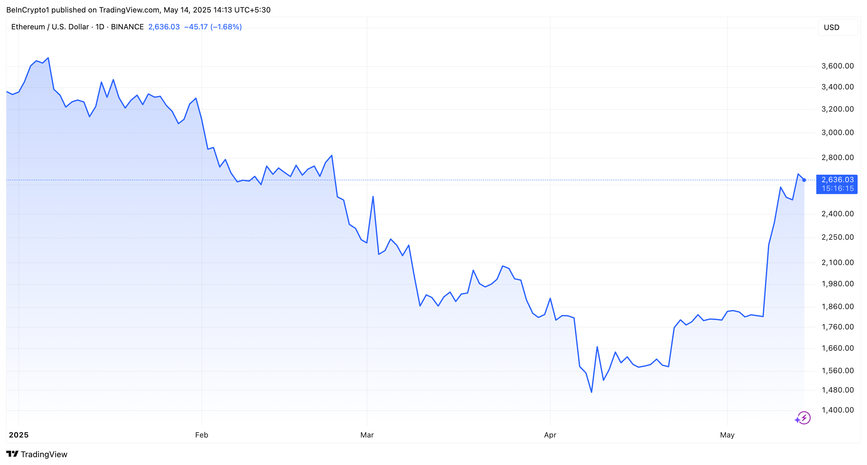 ETH Price Performance