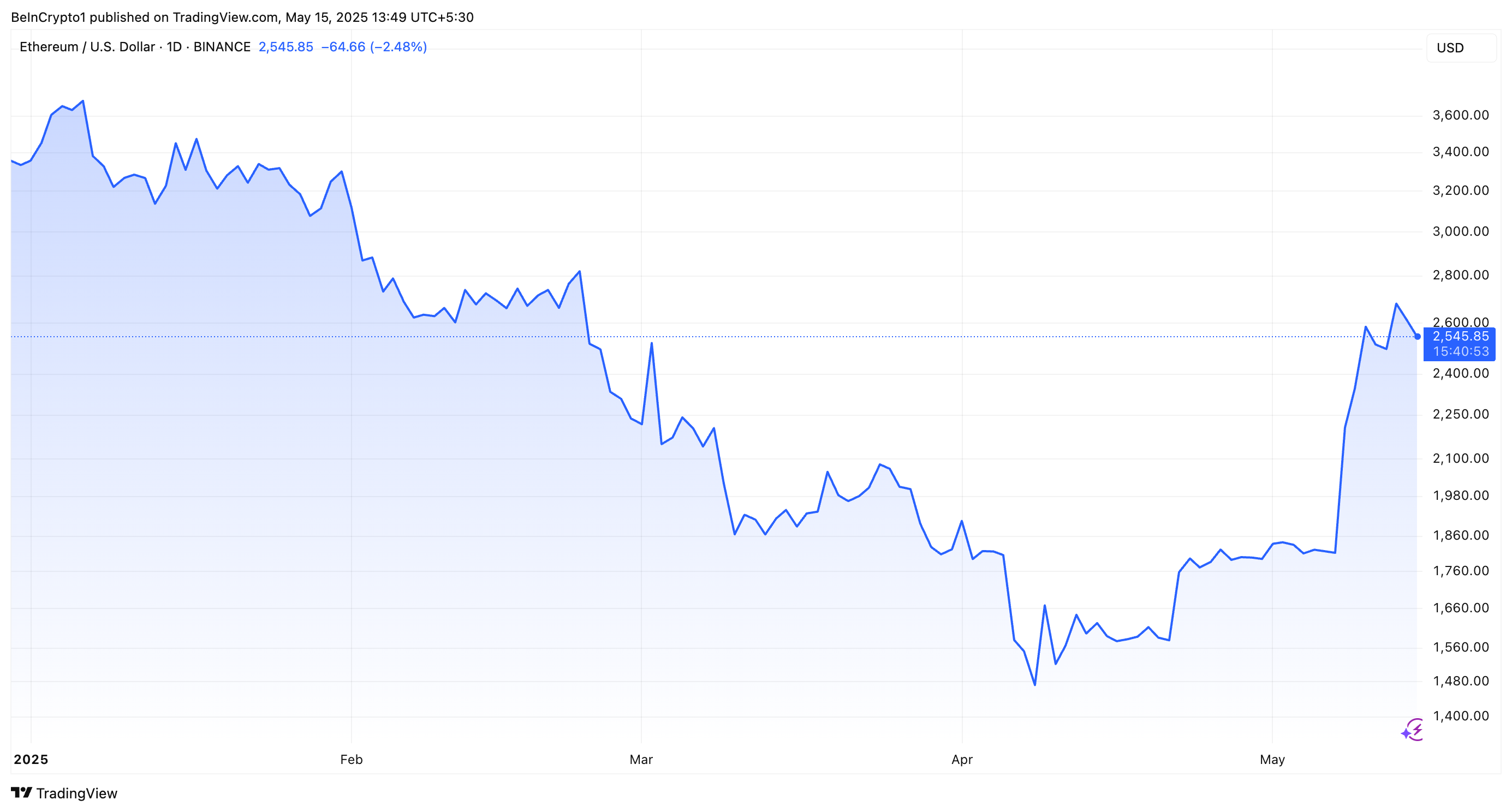 ETH Price Performance