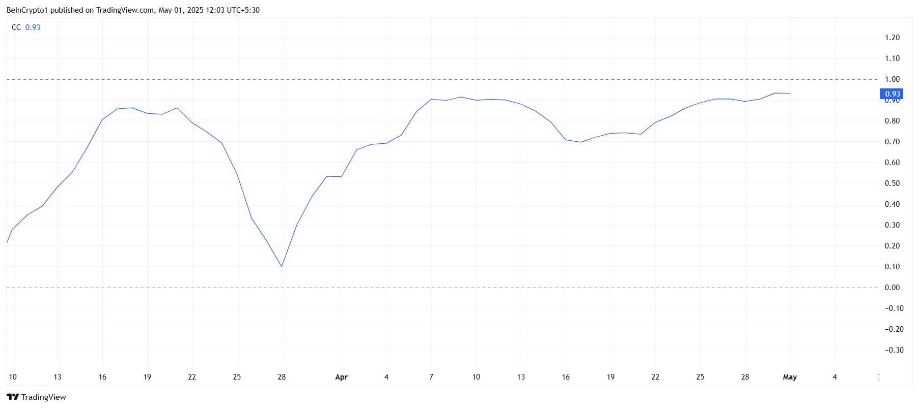HBAR Correlation to Bitcoin
