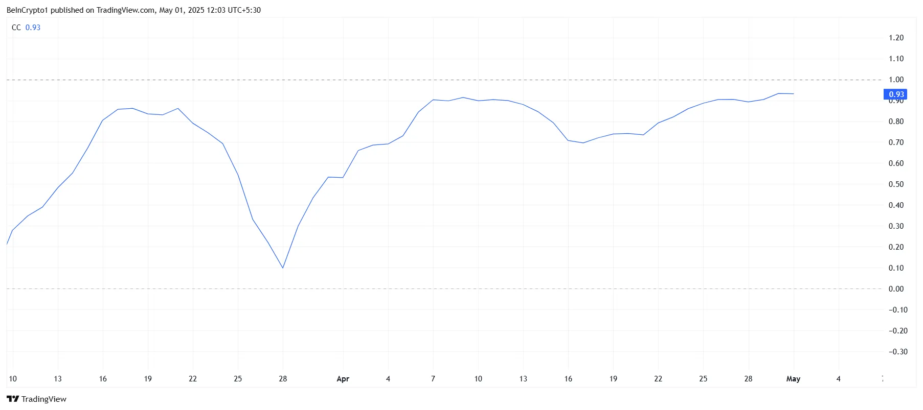 HBAR Correlation to Bitcoin