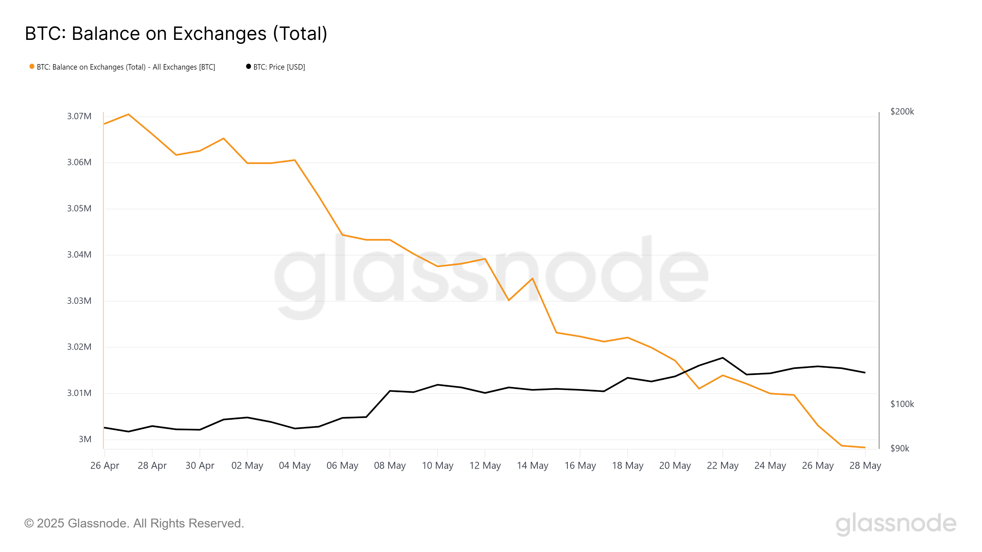 Bitcoin Balance on Exchanges