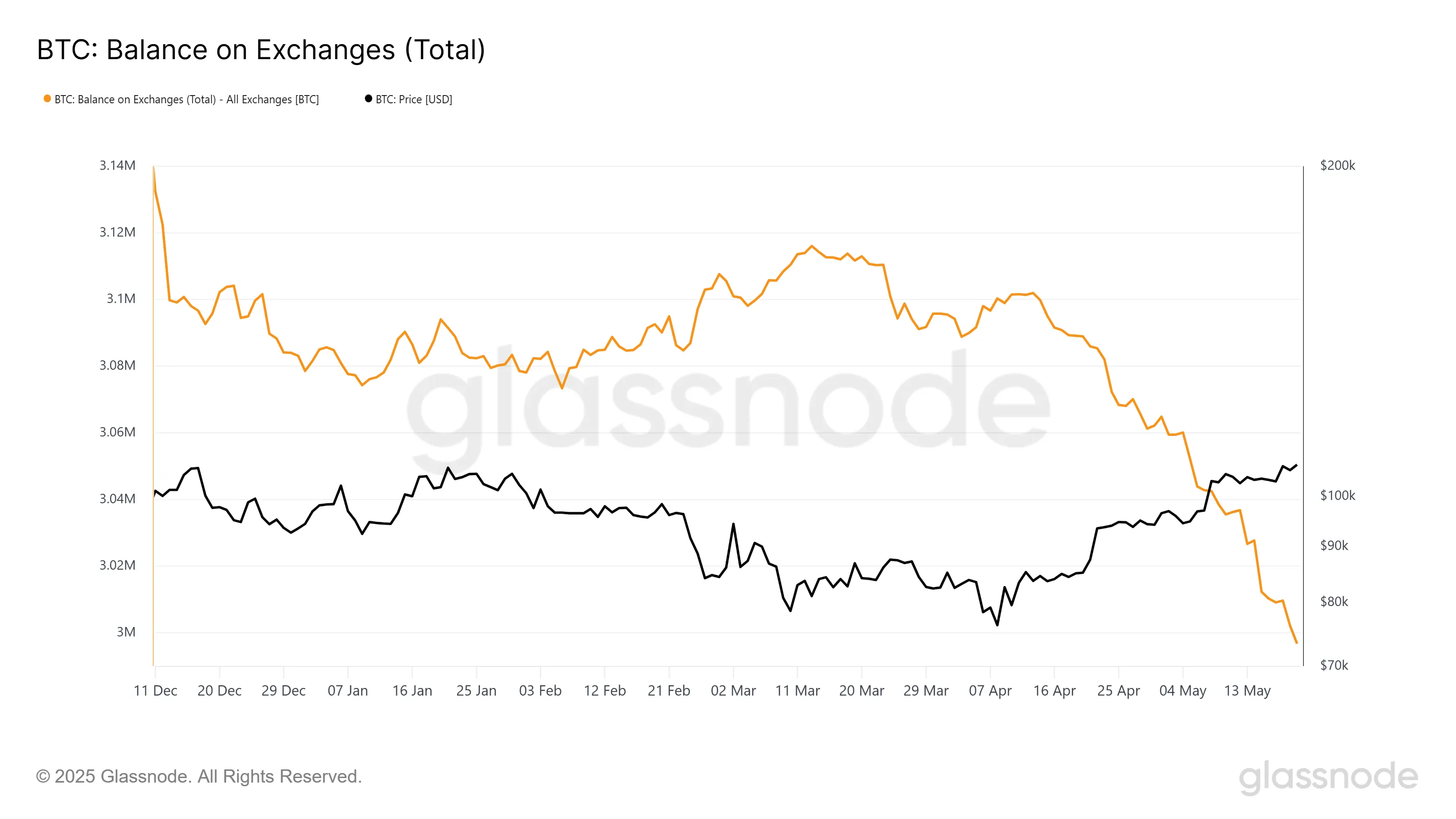 Bitcoin Balance on Exchanges