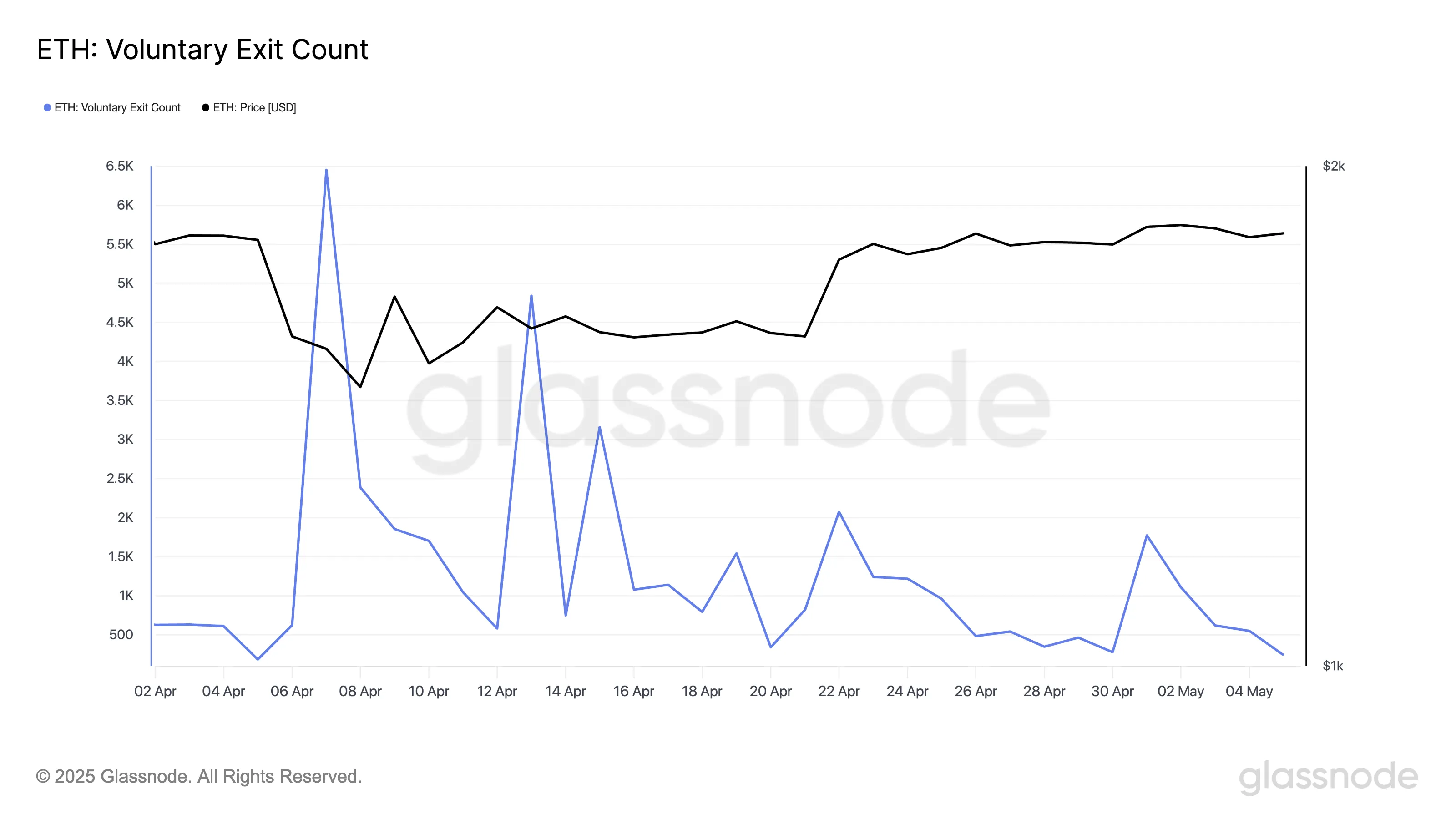 Ethereum Voluntary Exit Count.