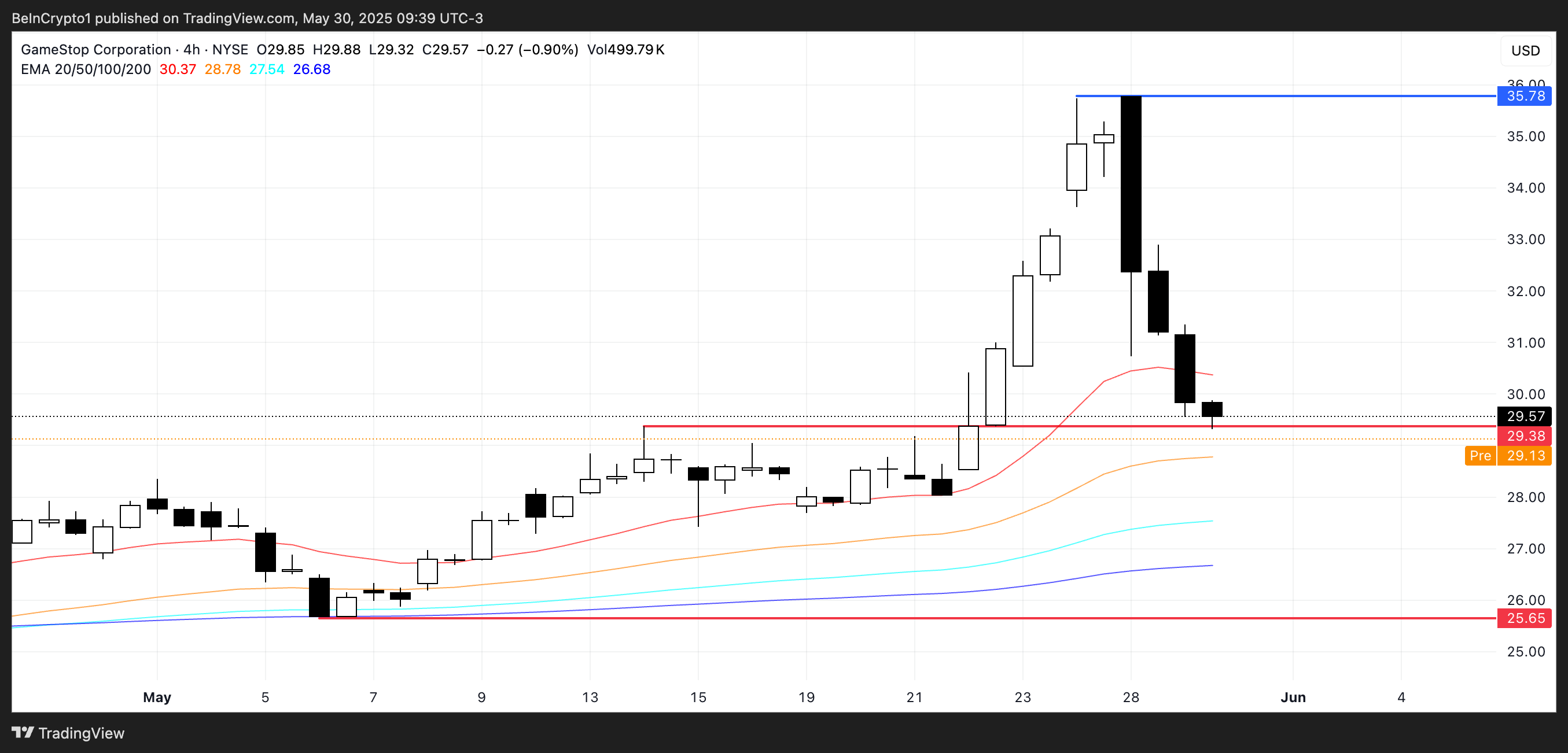 GME Price Analysis.
