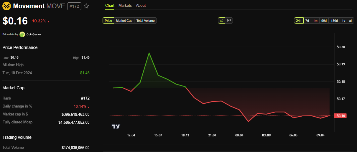 Movement (MOVE) Price Performance