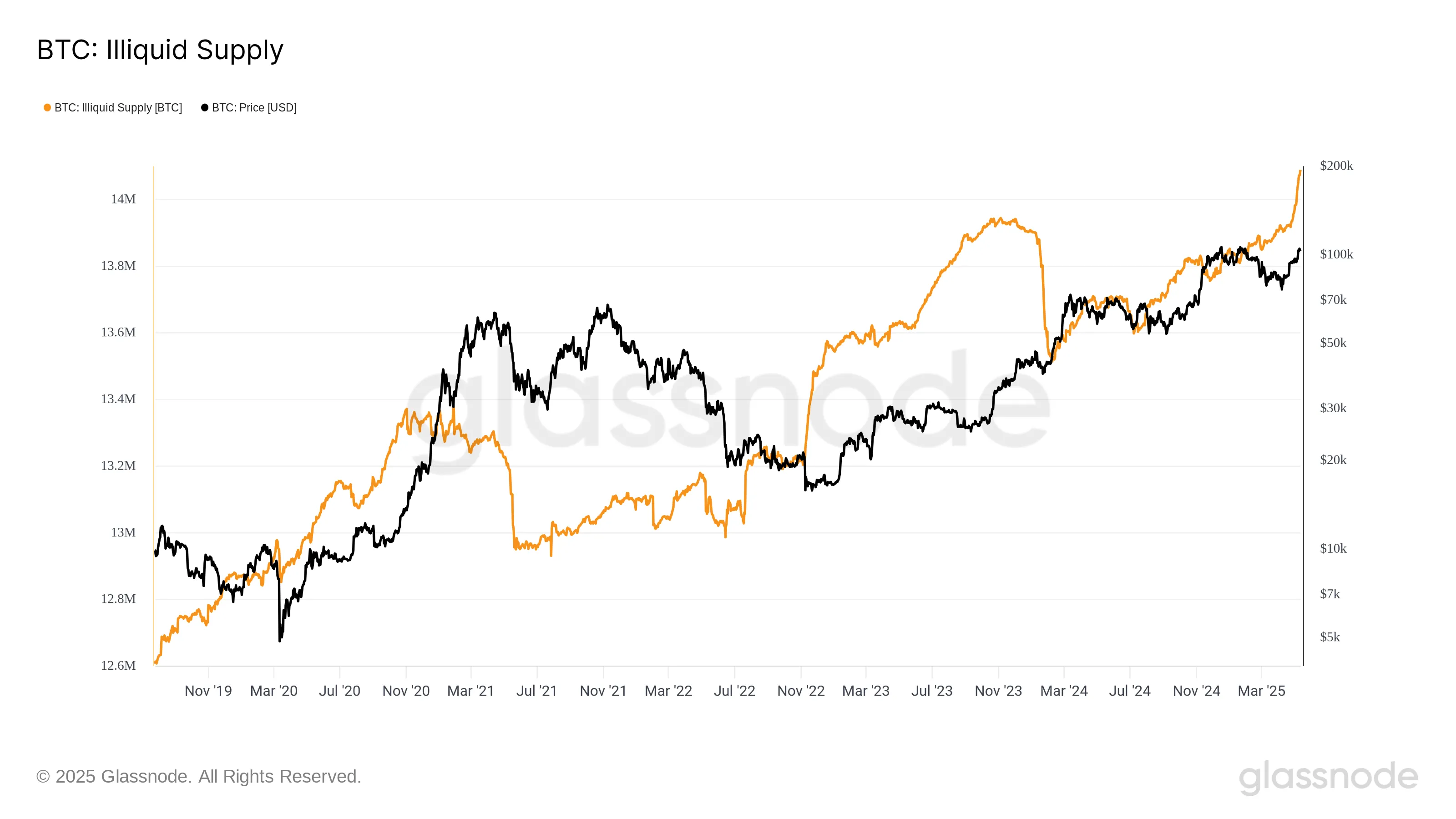 Bitcoin Illiquid Supply. Source: Glassnode.