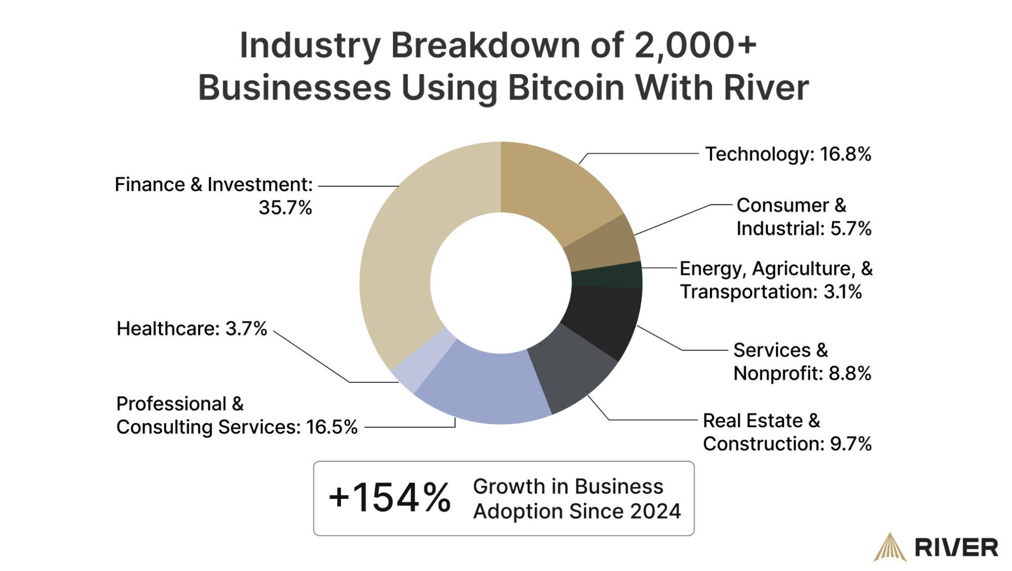 Phân tích ngành công nghiệp sử dụng Bitcoin. Nguồn: River.