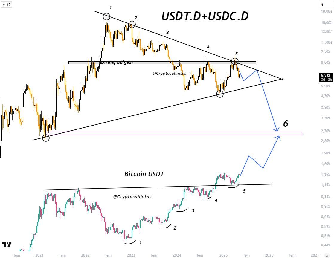 Combination of USDT.D And USDC.D Compared to Bitcoin Price. Source: Cryptosahintas