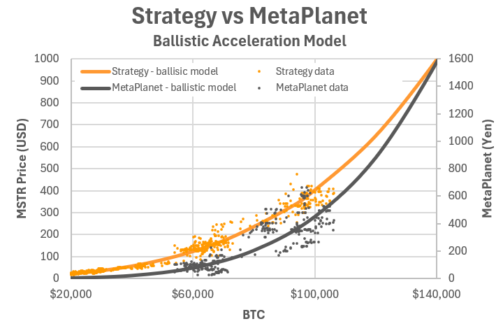So sánh giữa Strategy và Metaplanet