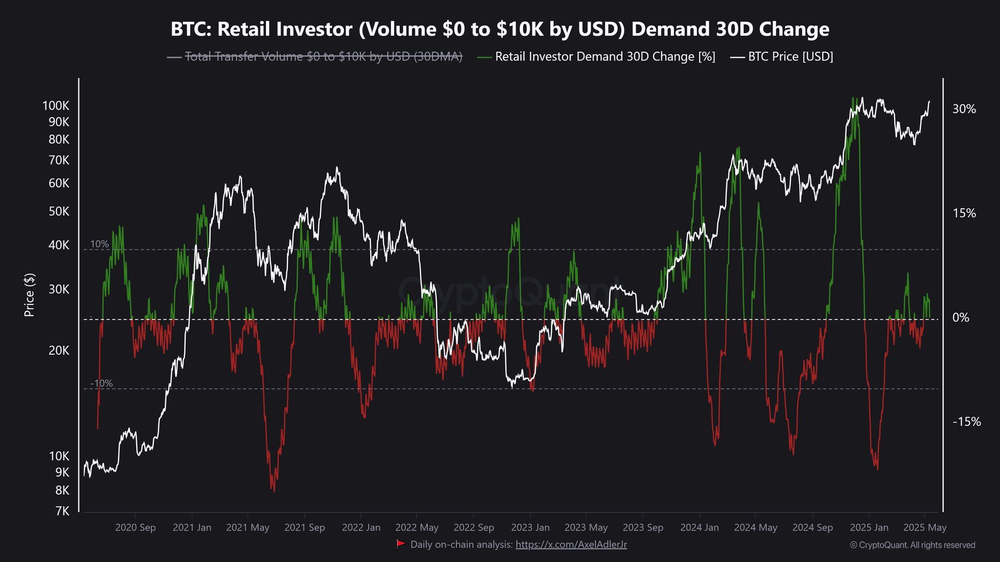 BTC: Nhu cầu nhà đầu tư nhỏ lẻ (Khối lượng 0 đến 10K USD) Thay đổi 30 ngày. Nguồn: CryptoQuant.