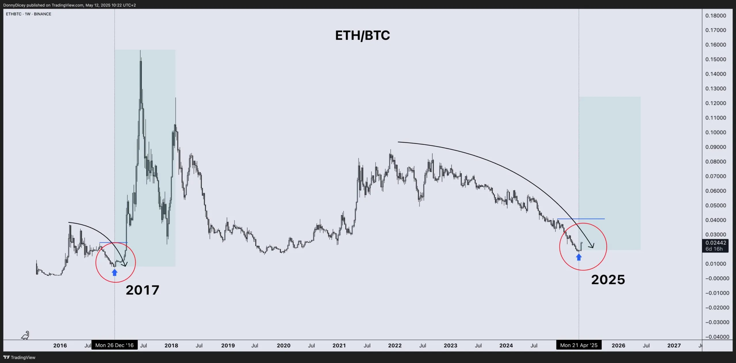 Biểu đồ hiệu suất giá ETH/BTC. Nguồn: Donny