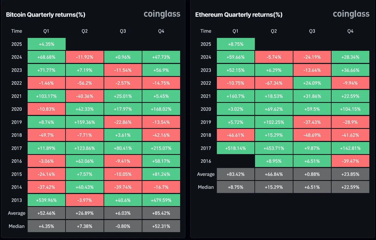 Lợi nhuận hàng quý của Bitcoin và Ethereum. Nguồn: Coinglass.