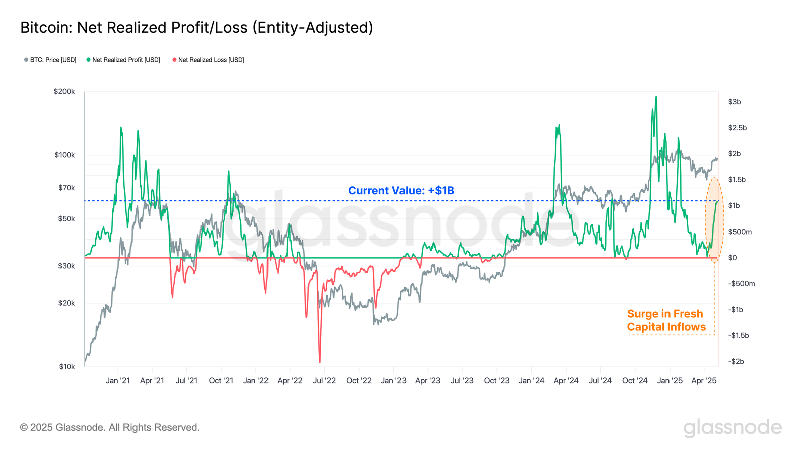Bitcoin Net Realized Profit/Loss.