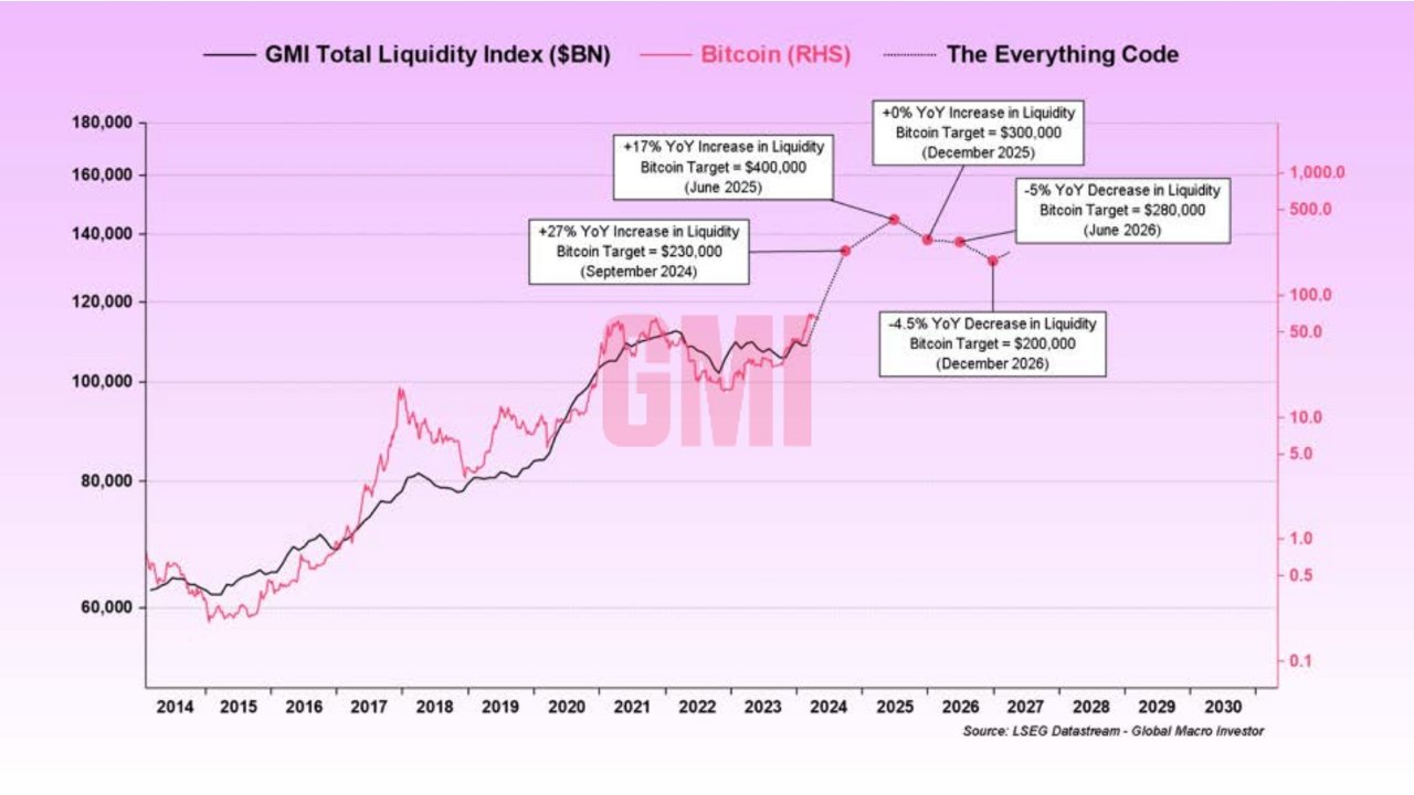 Giá Bitcoin và Chỉ số Thanh khoản Toàn cầu GMI. Nguồn: Paul Guerra.