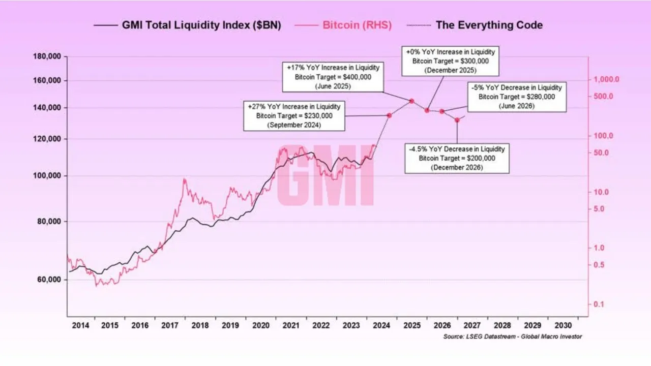 Giá Bitcoin và Chỉ số Thanh khoản Toàn cầu GMI. Nguồn: Paul Guerra.