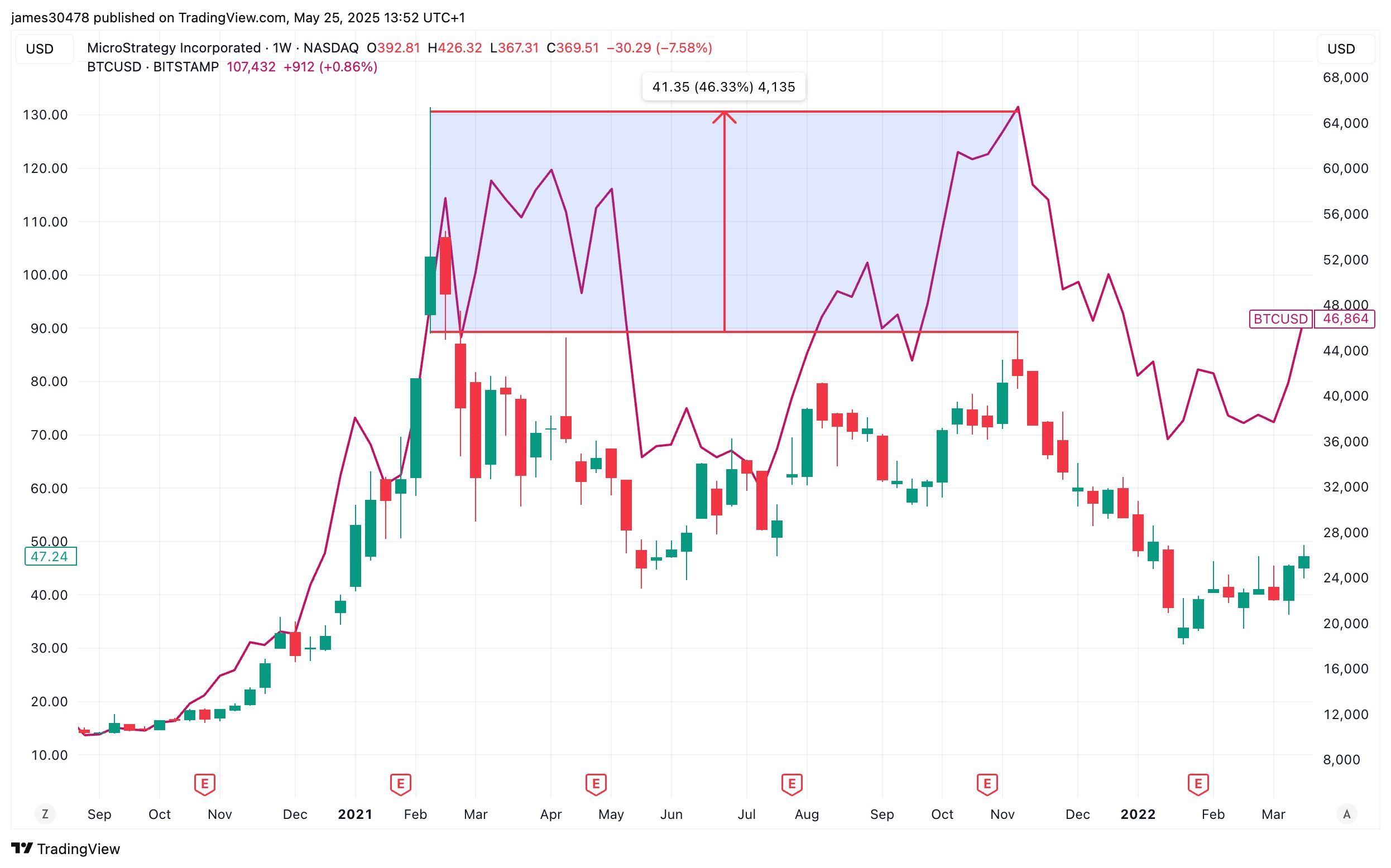 Bitcoin Price and MicroStrategy (MSTR) Stock Price 2021 - 2022. Source: James Van Straten