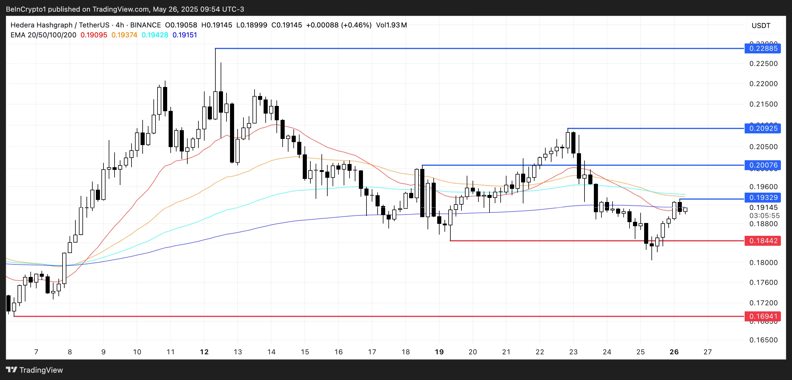 HBAR Price Analysis.