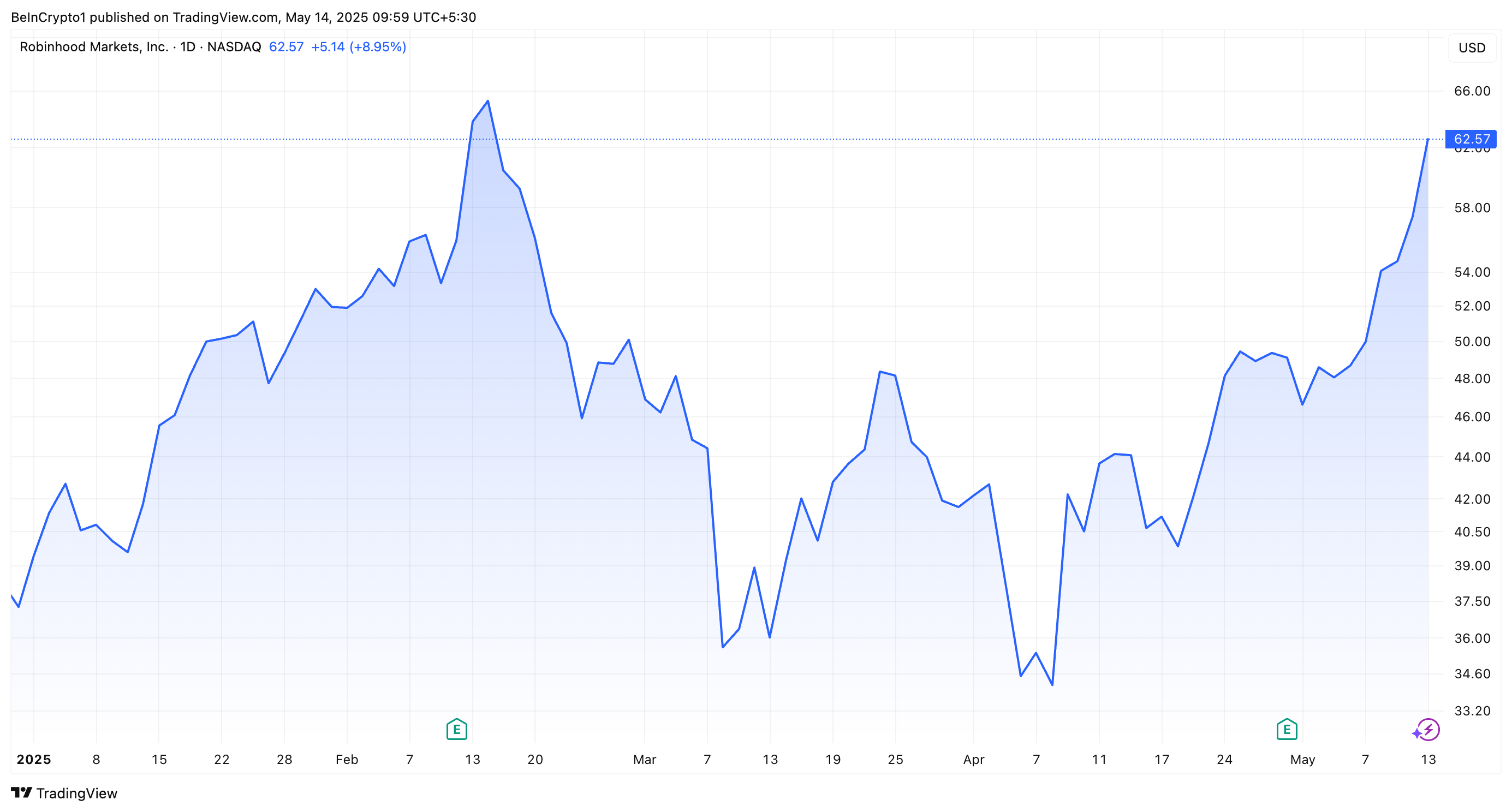 Robinhood (HOOD) Stock Performance