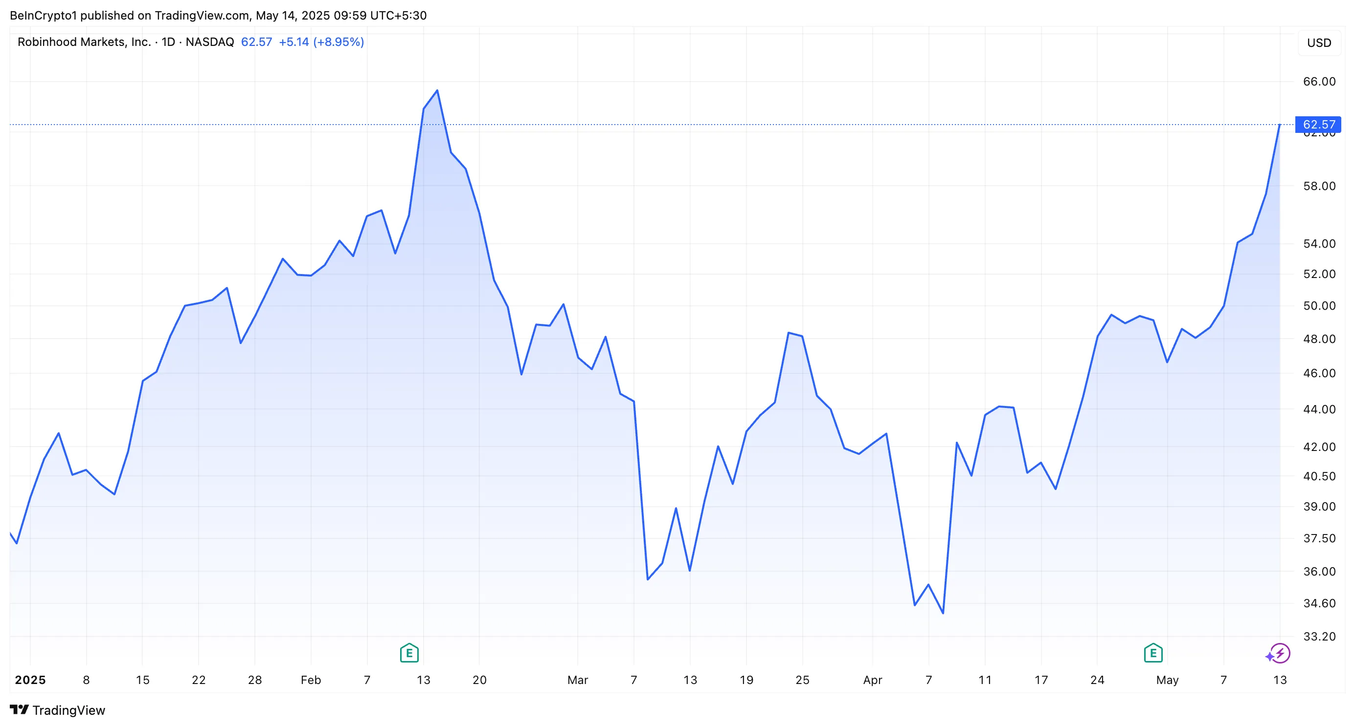 Robinhood (HOOD) Stock Performance