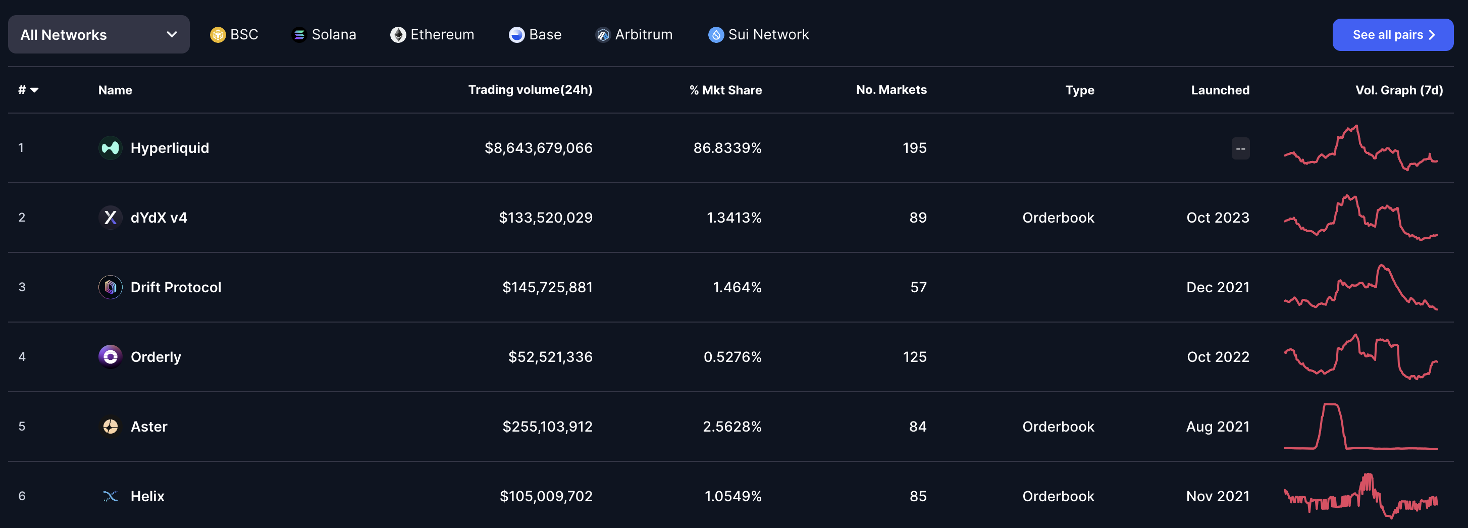 Thị phần Hyperliquid. Nguồn: CoinMarketCap