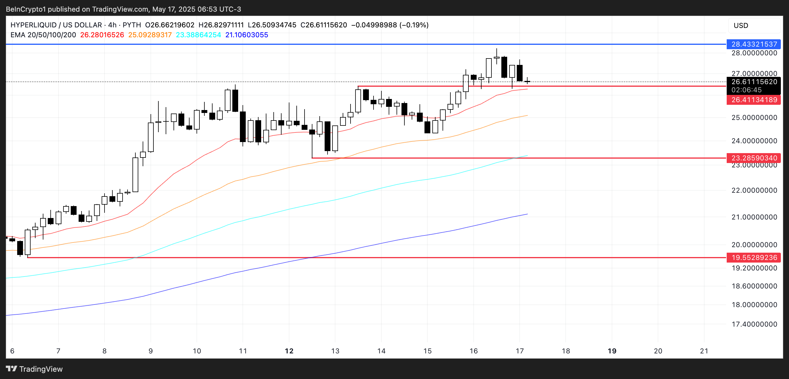 HYPE Price Analysis.
