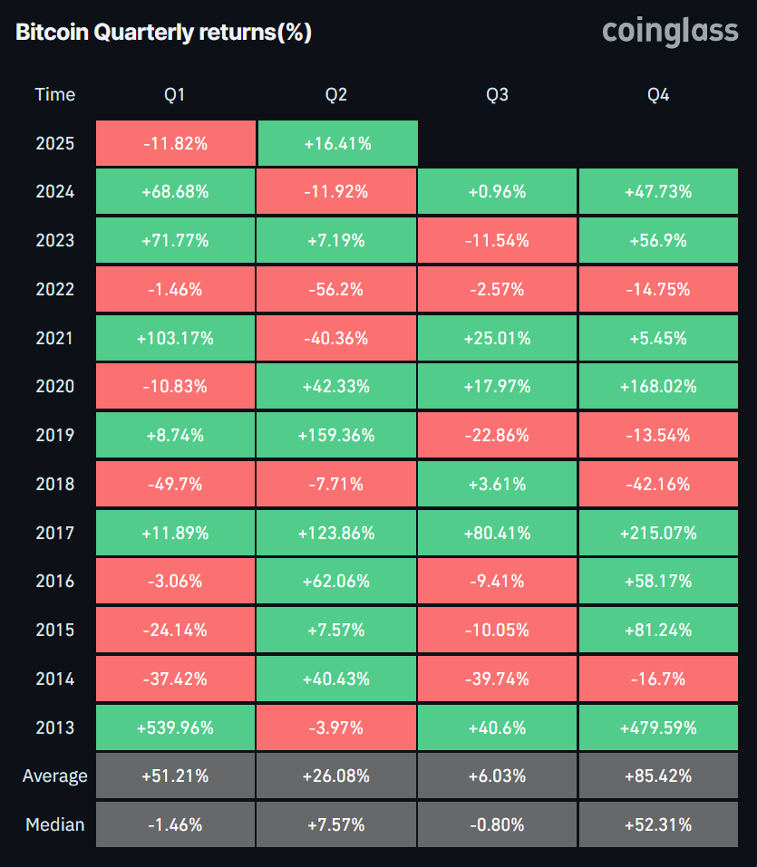 lợi nhuận hàng quý của bitcoin từ năm 2013
