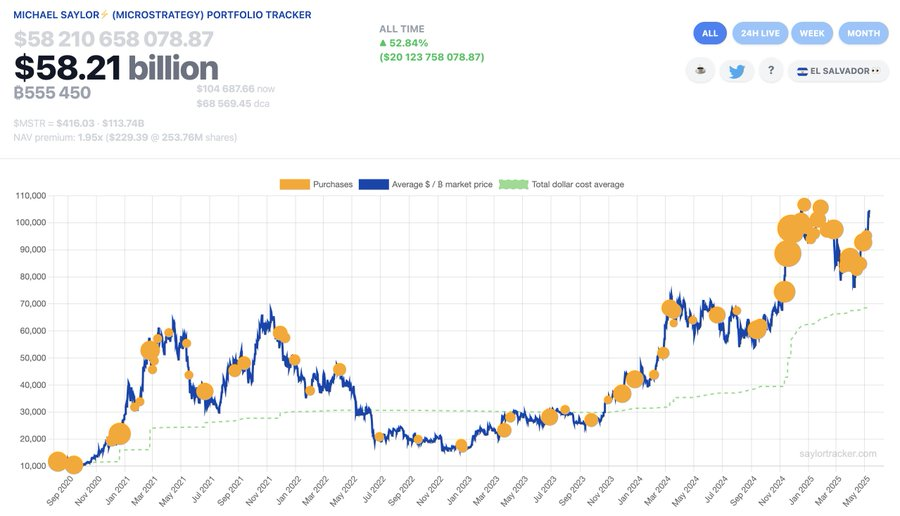 Các lần mua Bitcoin của Strategy.