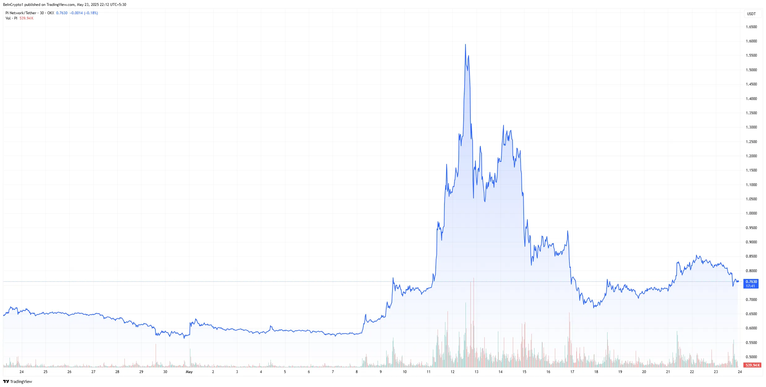 pi network price