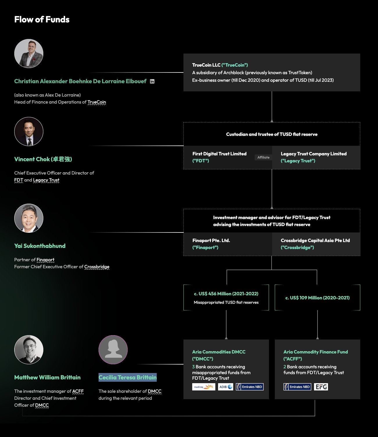 Dòng chảy bị cáo buộc của quỹ bị chiếm đoạt của First Digital Trust.