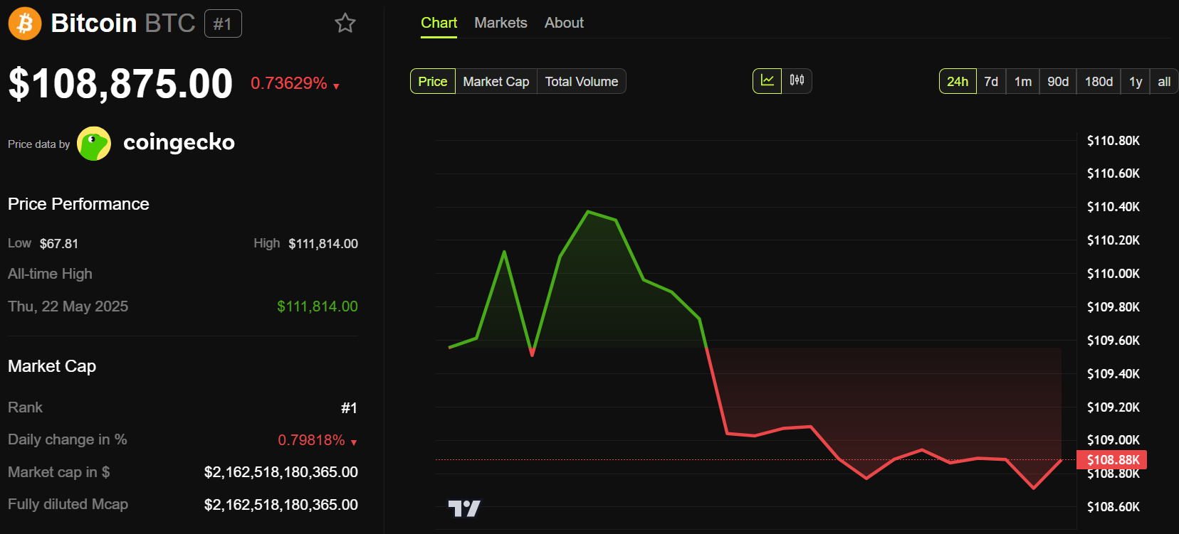 Bitcoin (BTC) price performance