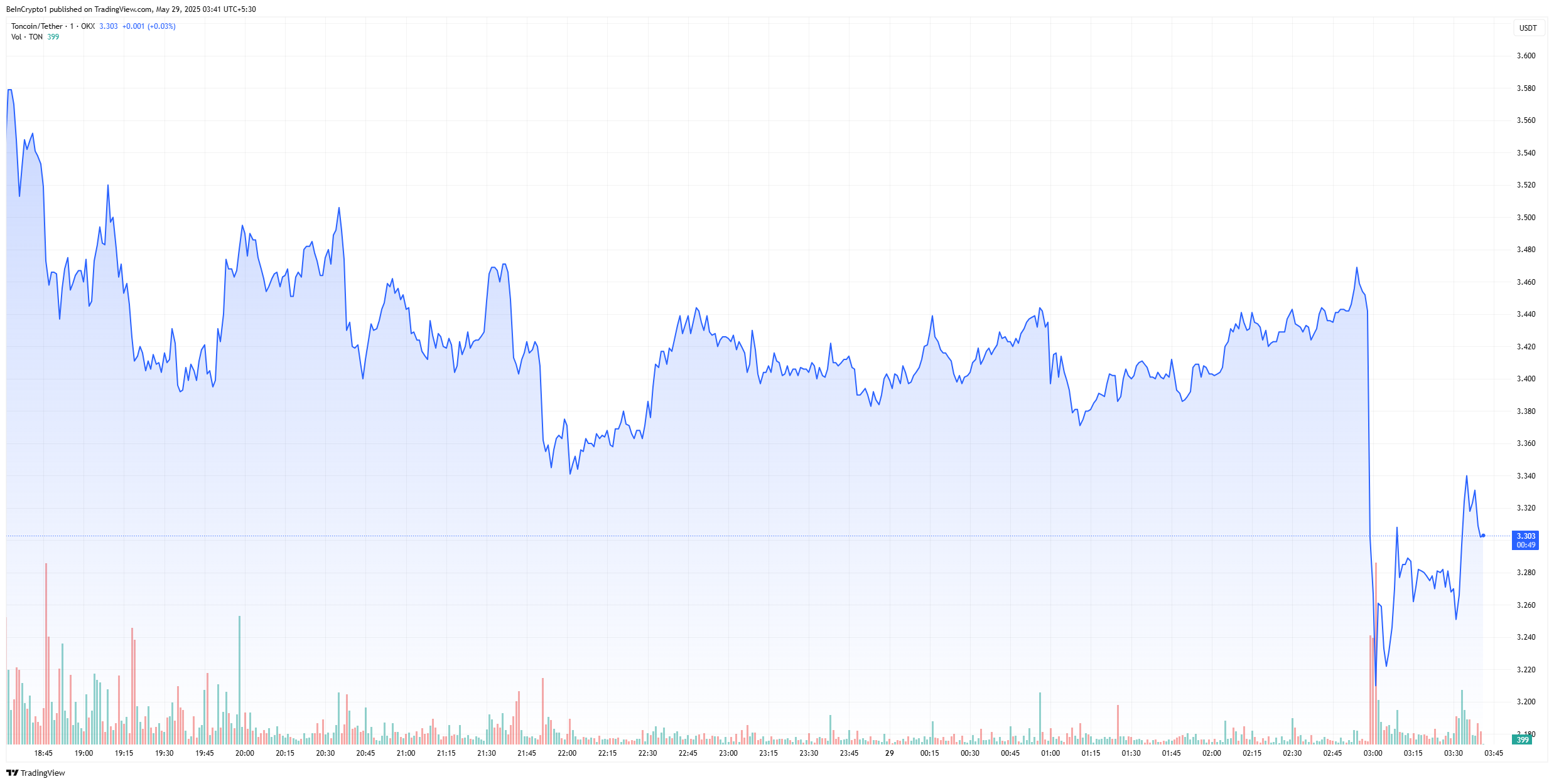 toncoin chart