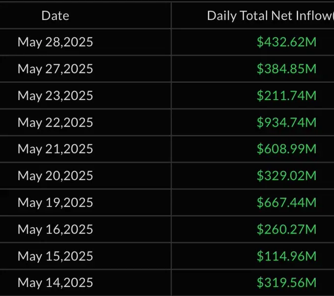 Dòng tiền vào liên tiếp của ETF Bitcoin