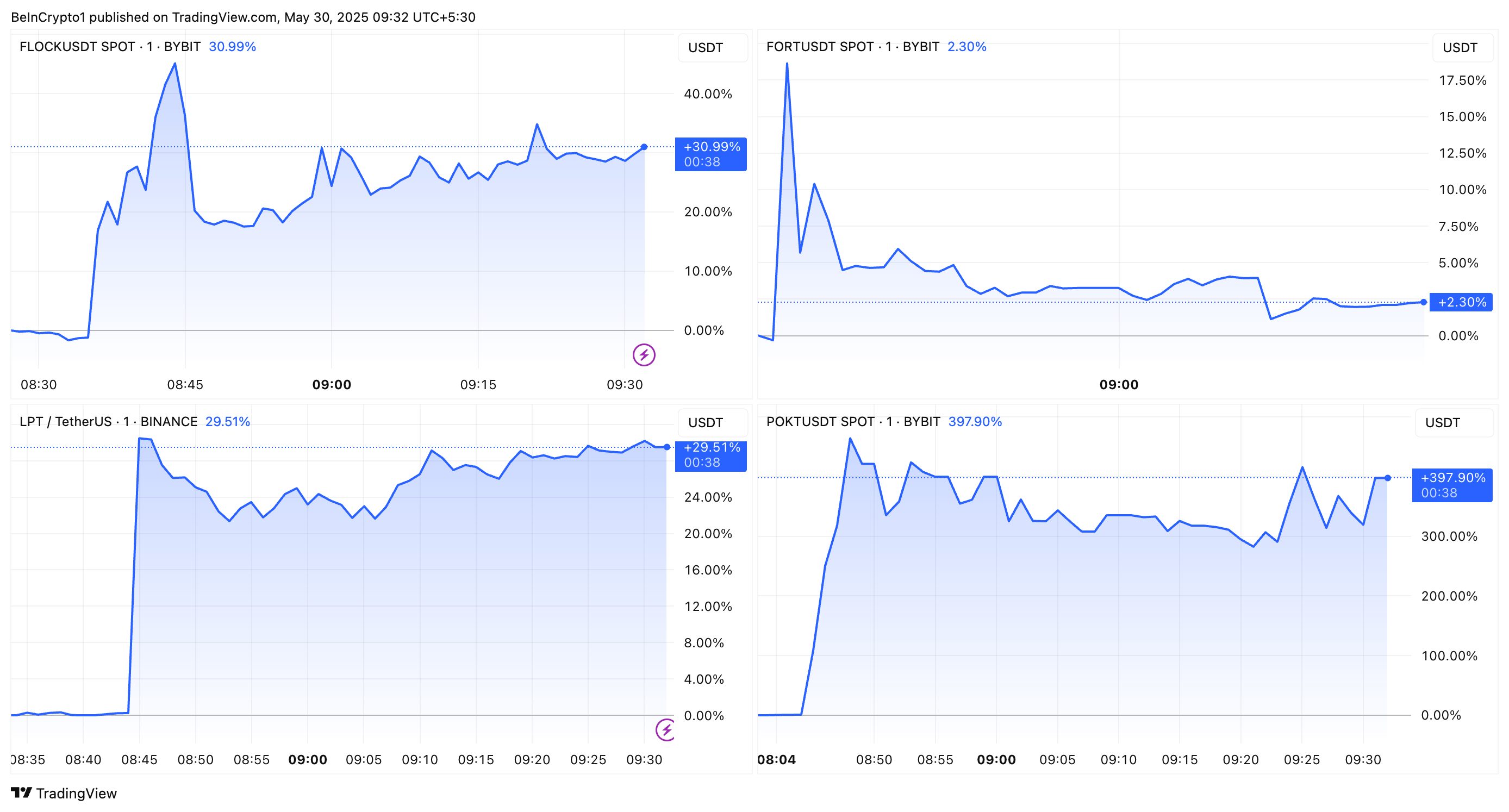 FLOCK, FORT, POKT, và LPT Hiệu Suất Giá sau khi niêm yết trên Upbit