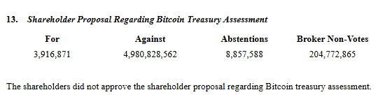 Meta Shareholders Vote on Bitcoin Treasury Move.