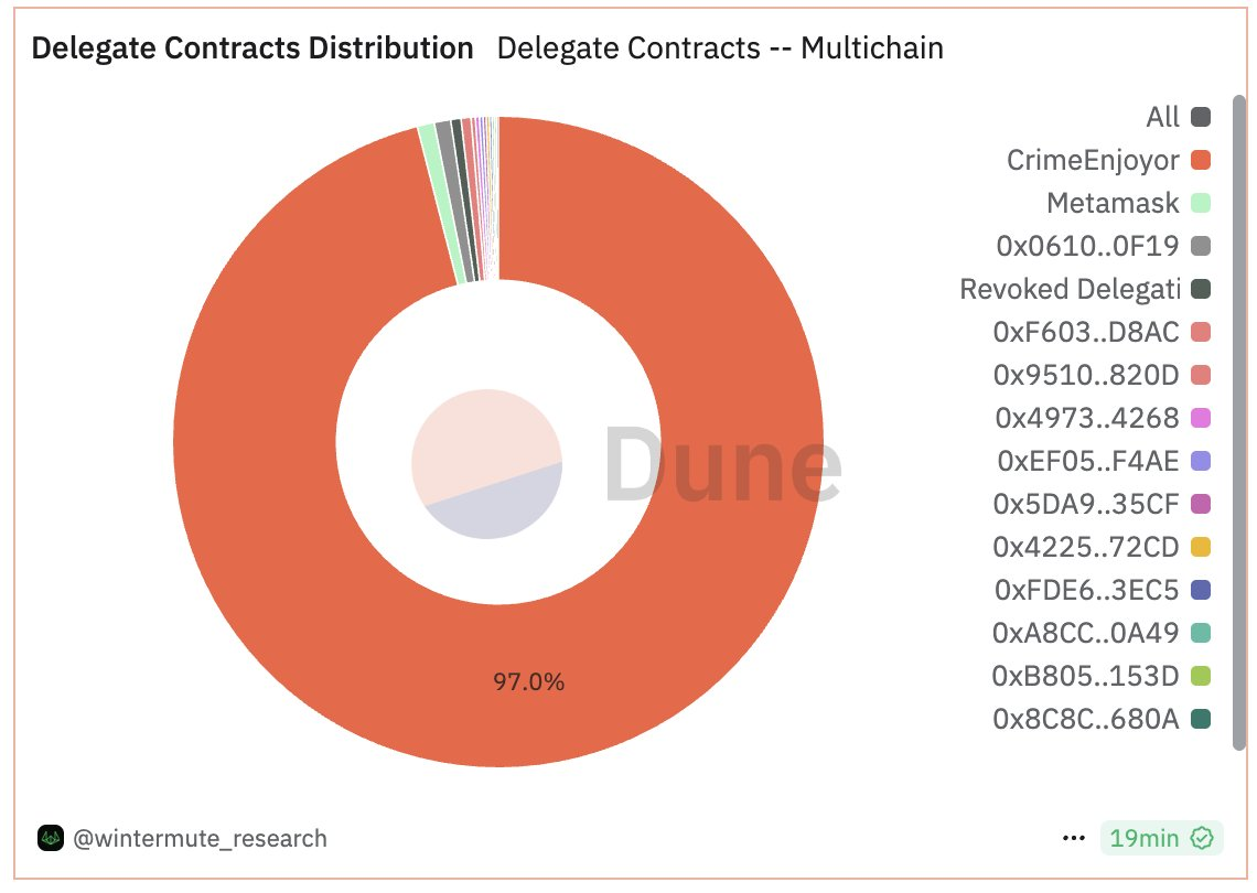 Ethereum's EIP-7702 Transactions Delegate Approval.