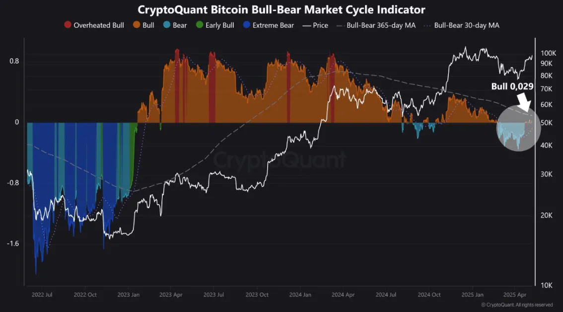 CryptoQuant’s Bull-Bear Indicator