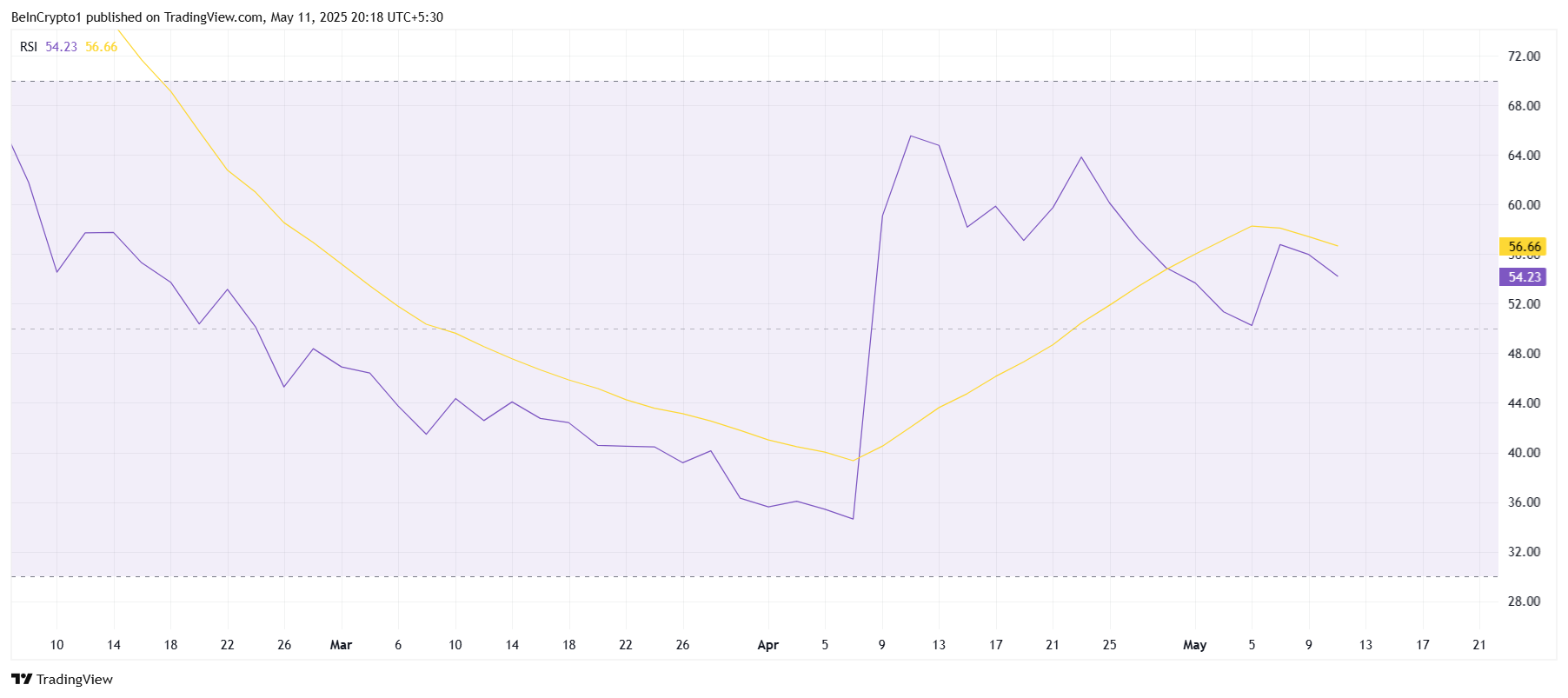 XCN RSI